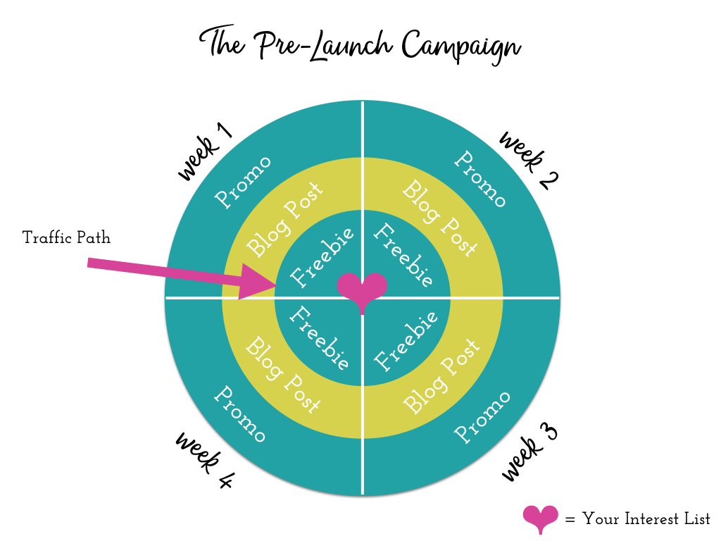 How to Create a Successful Pre-Launch Campaign by Your Content Empire