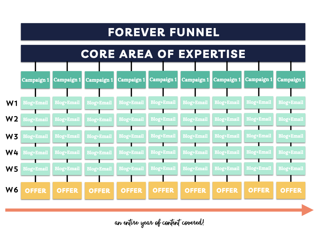 How to Put Your Content on Autopilot Using the Forever Funnel Strategy by Your Content Empire