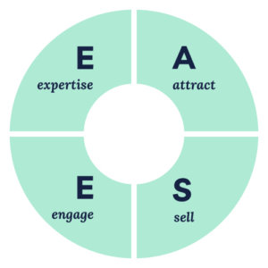 The E.A.S.E. Content Strategy Method by Your Content Empire