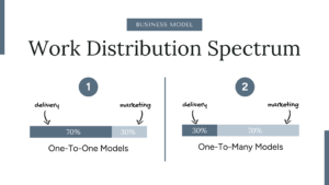 Work Distribution Spectrum - Is it possible to scale a business with boundaries? By Your Content Empire