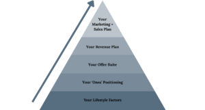 The Your Lifestyle Factors Your ‘Ones’ Positioning Your Offer Suite Your Revenue Plan Your Marketing + Sales Plan