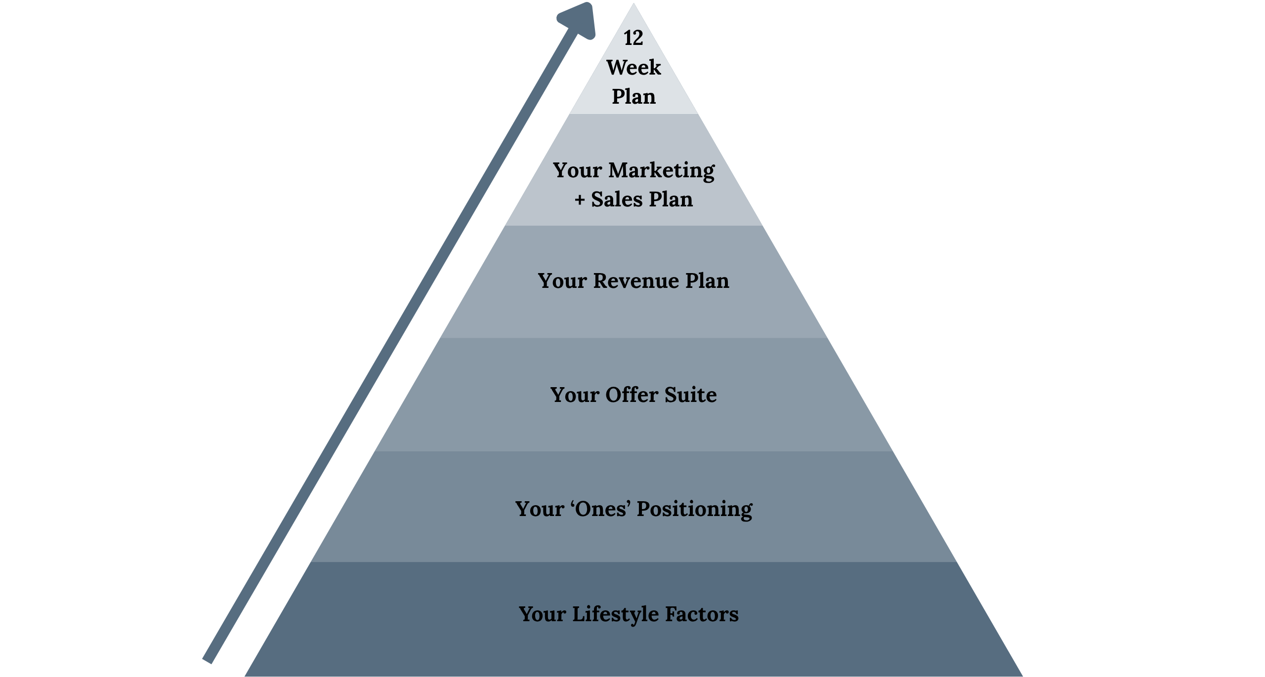 The Your Lifestyle Factors Your ‘Ones’ Positioning Your Offer Suite Your Revenue Plan Your Marketing + Sales Plan