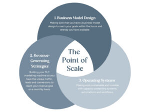Your Content Empire - Point of Scale Framework