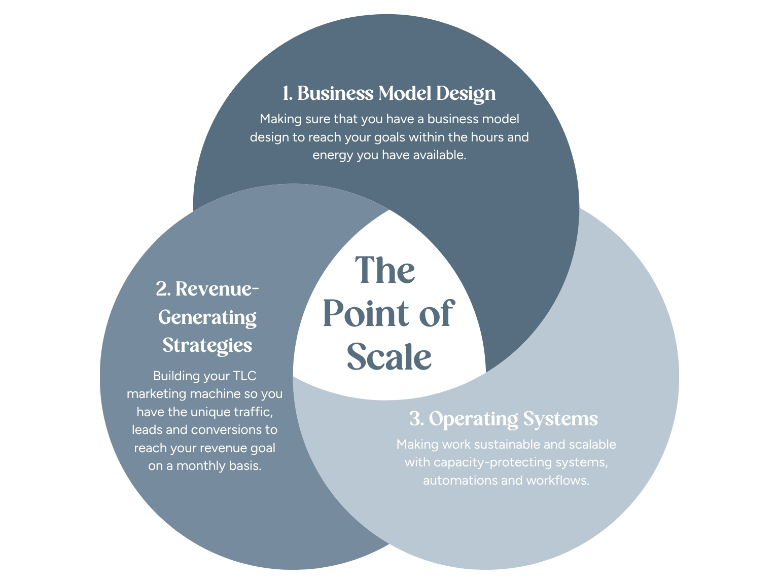 Your Content Empire - Point of Scale Framework Your Content Empire - Point of Scale Framework